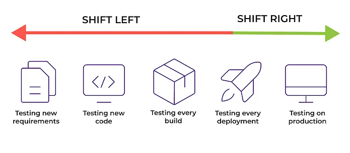 Performance testing